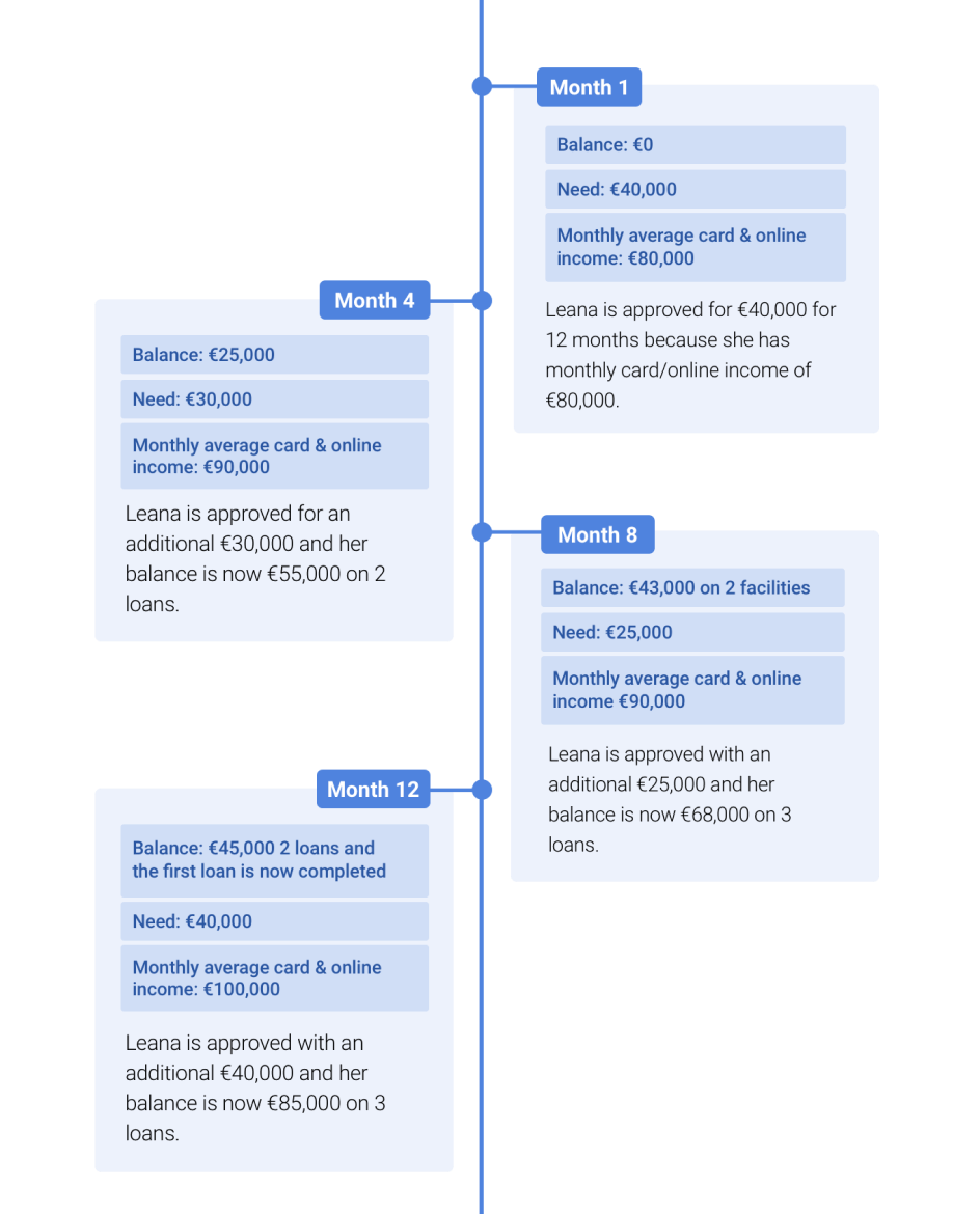 renewals chart