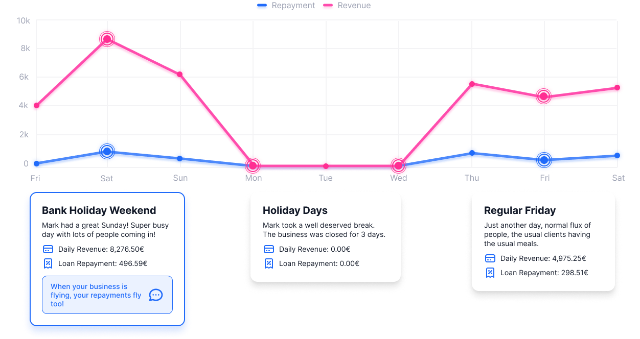 Product Chart