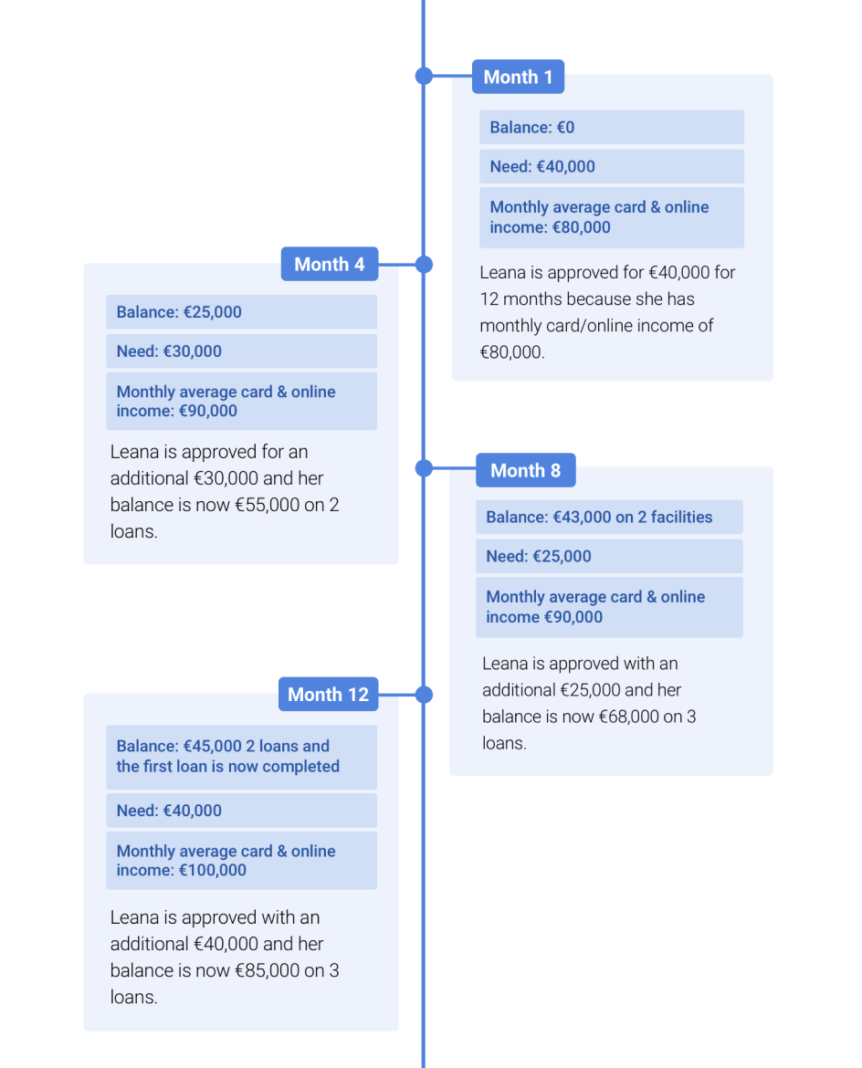 renewals history chart